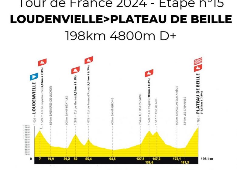 Tour de France 2024 – Tappa n°15